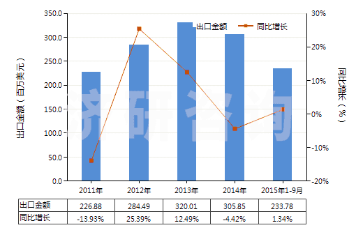2011-2015年9月中國氨綸彈性紗線（未加捻或捻度每米不超過50轉(zhuǎn)）(HS54024410)出口總額及增速統(tǒng)計(jì)